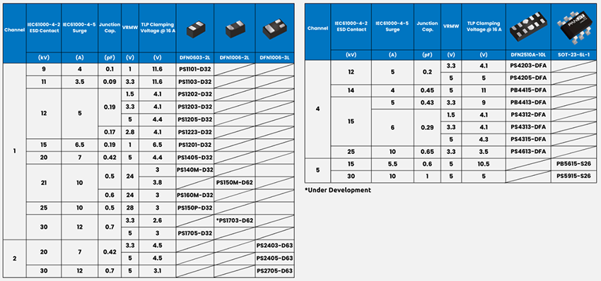 PANJIT Gen.2 ESD Protection Diodes